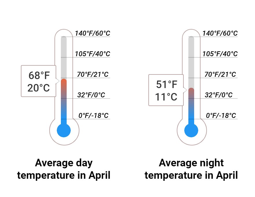 Average temperature